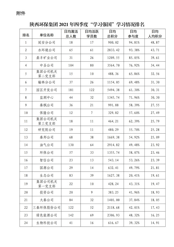 陕环司党函〔2022〕3号中共陕西环保产业集团有限责任公司委员会关于2021年四季度“学习强国”平_02.jpg