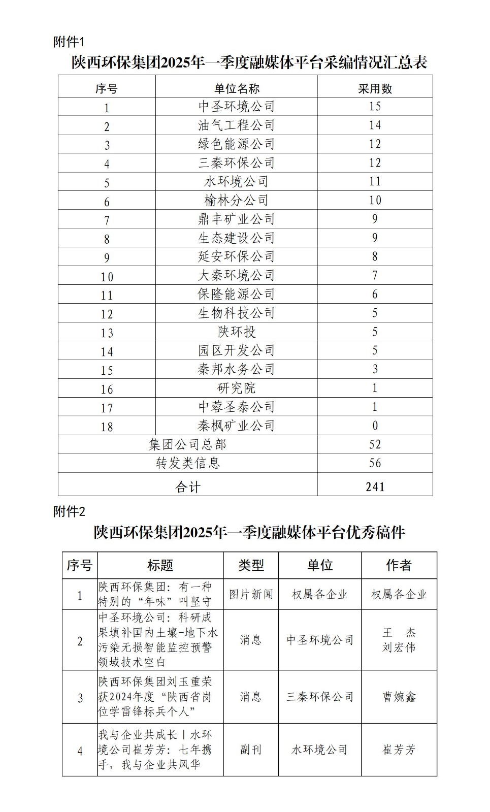 关于2025年一季度集团公司融媒体平台稿件采用及优秀稿件评选情况的通报_01.jpg